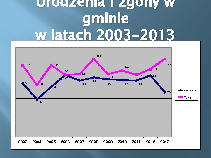 Urodzenia i zgony w gminie w latach 2003 -2013 122 112 104 97 97