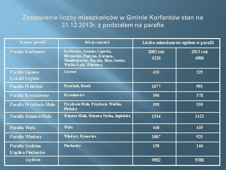 Nazwa parafii Miejscowości Parafia Korfantów, Kuźnica Ligocka, Myszowice, Puszyna, Kuropas, Niesiebędowice, Rączka, Stara Jamka,