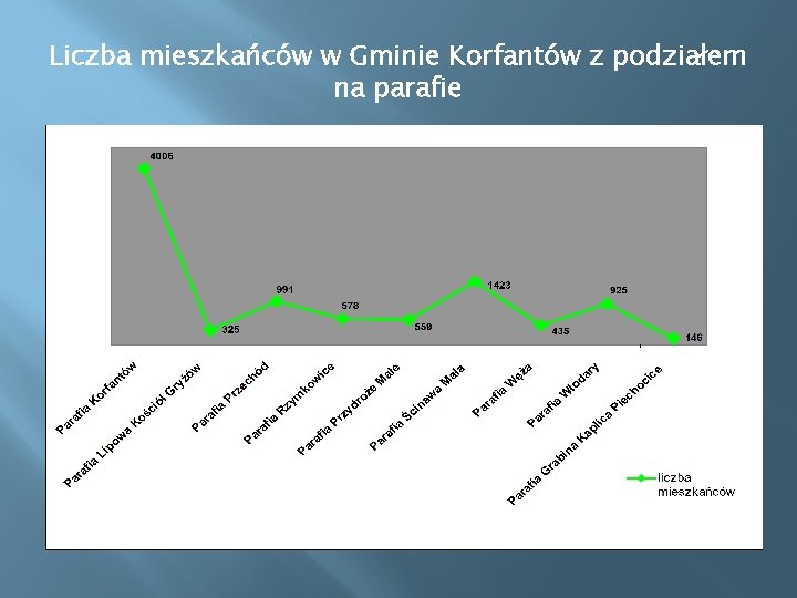 Liczba mieszkańców w Gminie Korfantów z podziałem na parafie 