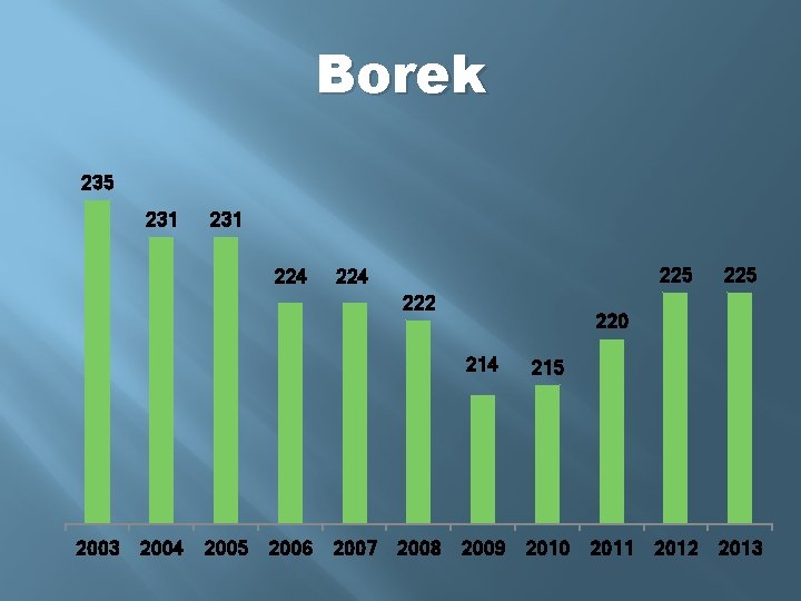 Borek 235 231 224 225 224 222 225 220 214 215 2003 2004 2005