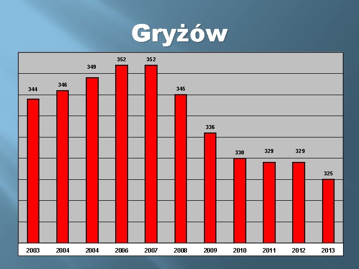 Gryżów 352 349 344 346 345 336 330 329 325 2003 2004 2006 2007