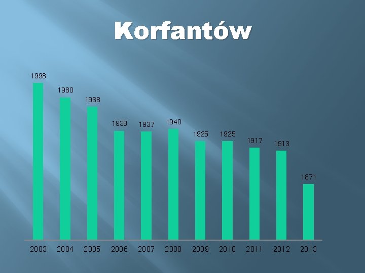 Korfantów 1998 1980 1968 1937 1940 1925 1917 1913 1871 2003 2004 2005 2006