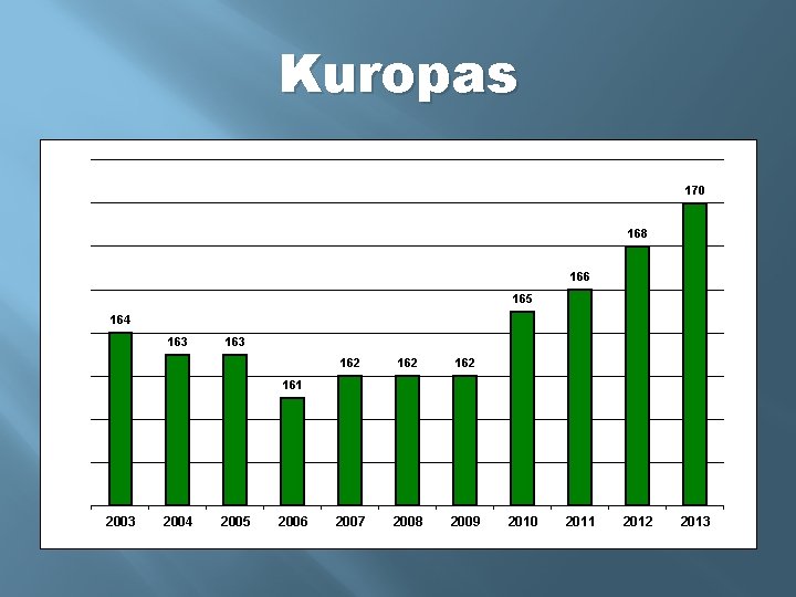 Kuropas 170 168 166 165 164 163 162 162 2007 2008 2009 161 2003