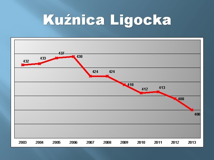 Kuźnica Ligocka 437 432 433 438 424 418 412 413 408 400 2003 2004