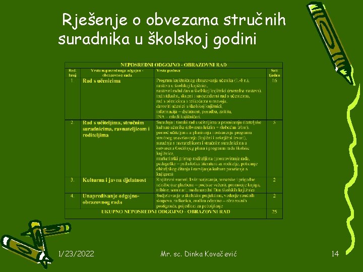 Rješenje o obvezama stručnih suradnika u školskoj godini 1/23/2022 Mr. sc. Dinka Kovačević 14