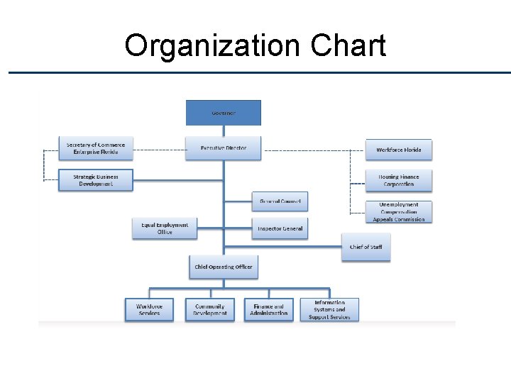 Organization Chart DEO Organization Florida’s Department of Economic Opportunity 