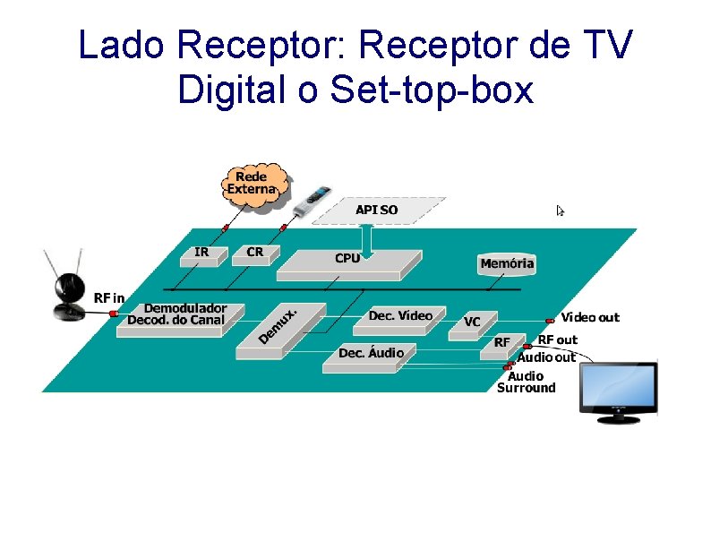Lado Receptor: Receptor de TV Digital o Set-top-box 