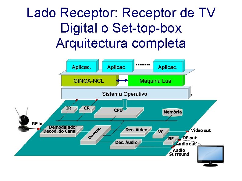 Lado Receptor: Receptor de TV Digital o Set-top-box Arquitectura completa Aplicac. GINGA-NCL Aplicac. Máquina