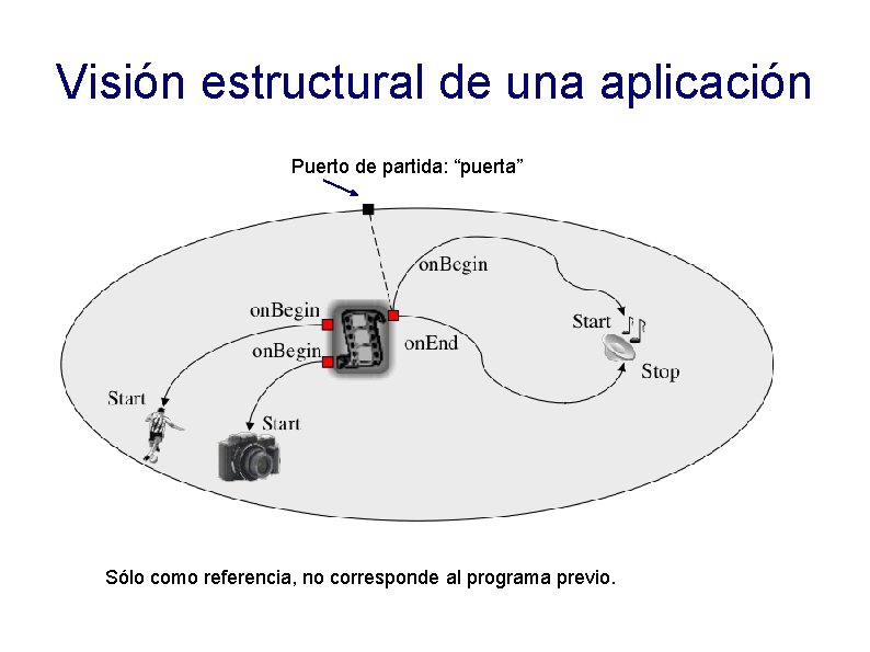 Visión estructural de una aplicación Puerto de partida: “puerta” Sólo como referencia, no corresponde
