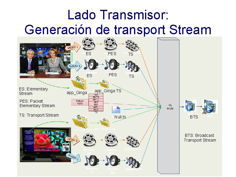 Lado Transmisor: Generación de transport Stream ES: Elementary Stream ES PES TS app_Ginga TS