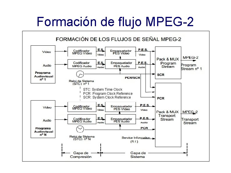 Formación de flujo MPEG-2 STC: System Time Clock PCR: Program Clock Reference SCR: System