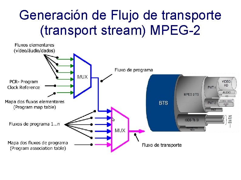 Generación de Flujo de transporte (transport stream) MPEG-2 