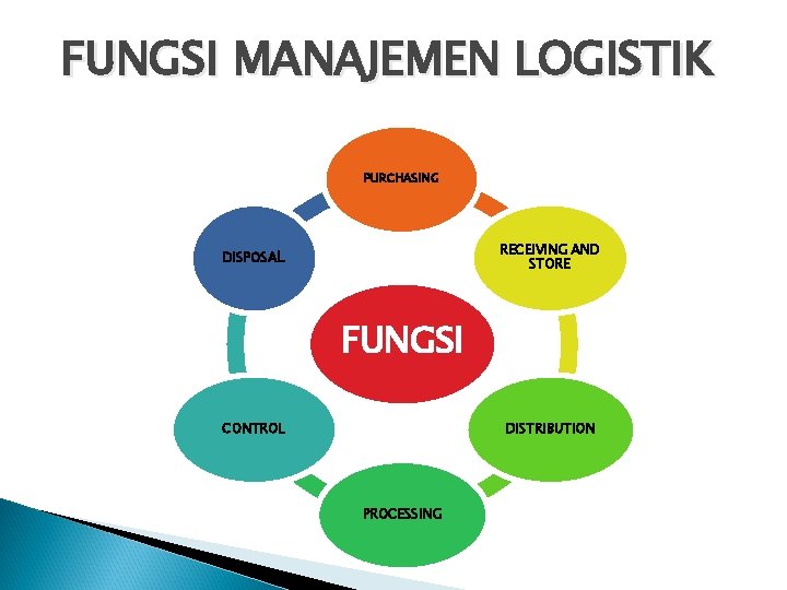 FUNGSI MANAJEMEN LOGISTIK PURCHASING RECEIVING AND STORE DISPOSAL FUNGSI CONTROL DISTRIBUTION PROCESSING 