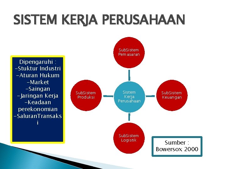 SISTEM KERJA PERUSAHAAN Sub. Sistem Pemasaran Dipengaruhi : -Stuktur Industri -Aturan Hukum -Market -Saingan