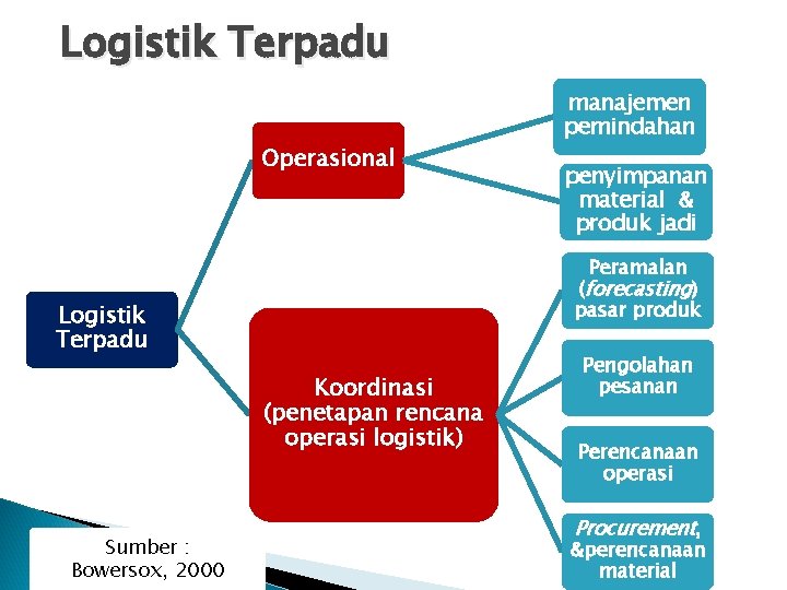 Logistik Terpadu Operasional manajemen pemindahan penyimpanan material & produk jadi Peramalan (forecasting) pasar produk