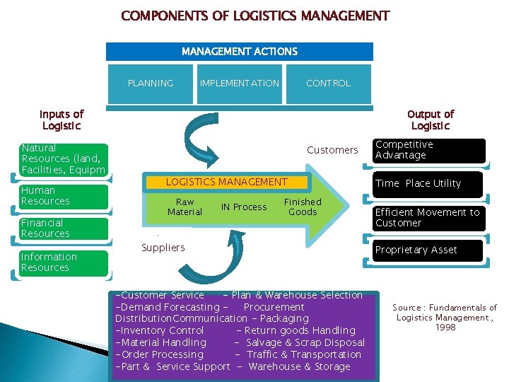 COMPONENTS OF LOGISTICS MANAGEMENT ACTIONS PLANNING IMPLEMENTATION CONTROL Inputs of Logistic Natural Resources (land,