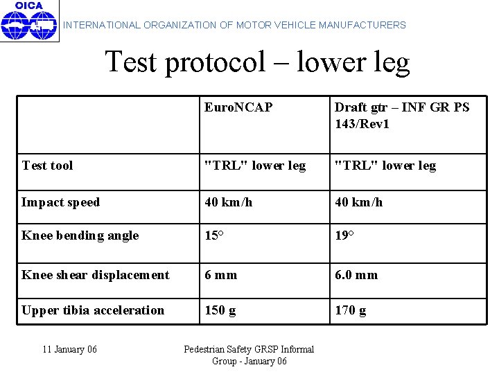 INTERNATIONAL ORGANIZATION OF MOTOR VEHICLE MANUFACTURERS Test protocol – lower leg Euro. NCAP Draft