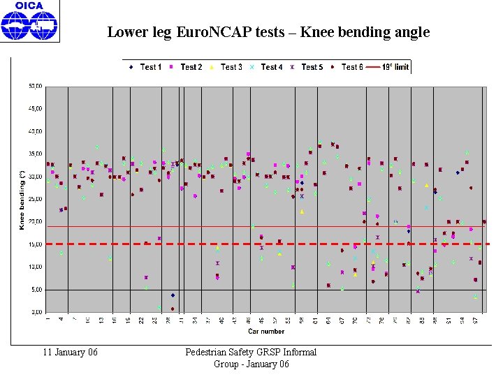 Lower leg Euro. NCAP tests – Knee bending angle 11 January 06 Pedestrian Safety