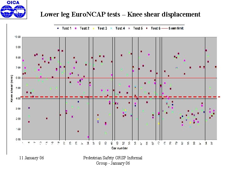 Lower leg Euro. NCAP tests – Knee shear displacement 11 January 06 Pedestrian Safety