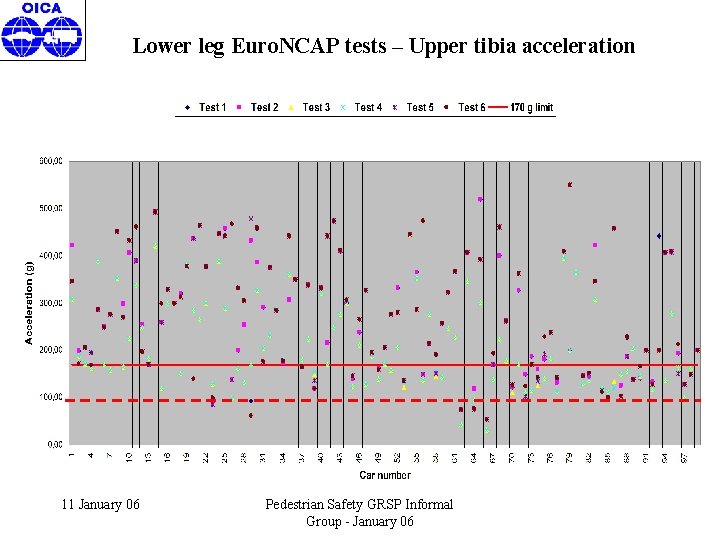 Lower leg Euro. NCAP tests – Upper tibia acceleration 11 January 06 Pedestrian Safety
