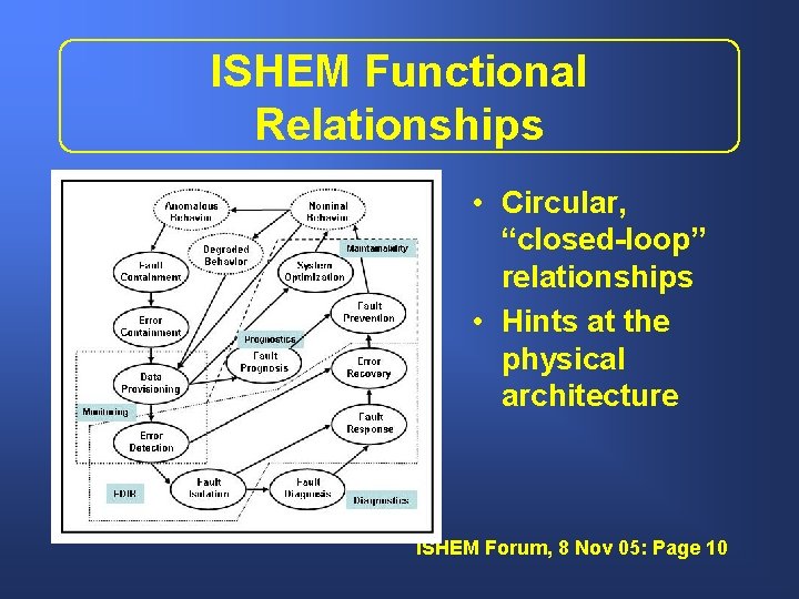 ISHEM Functional Relationships • Circular, “closed-loop” relationships • Hints at the physical architecture ISHEM