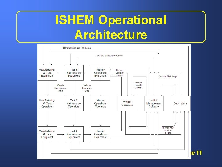 ISHEM Operational Architecture ISHEM Forum, 8 Nov 05: Page 11 