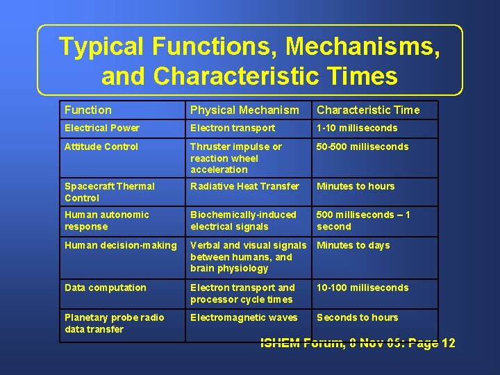 Typical Functions, Mechanisms, and Characteristic Times Function Physical Mechanism Characteristic Time Electrical Power Electron