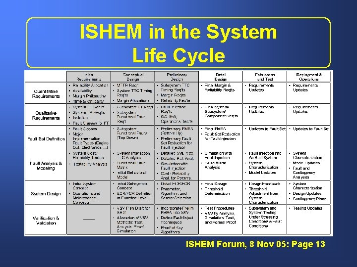 ISHEM in the System Life Cycle ISHEM Forum, 8 Nov 05: Page 13 