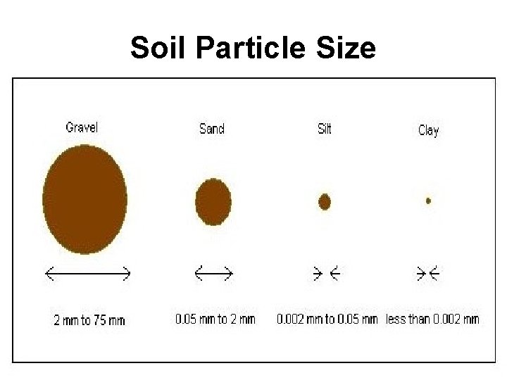 Soil Particle Size 