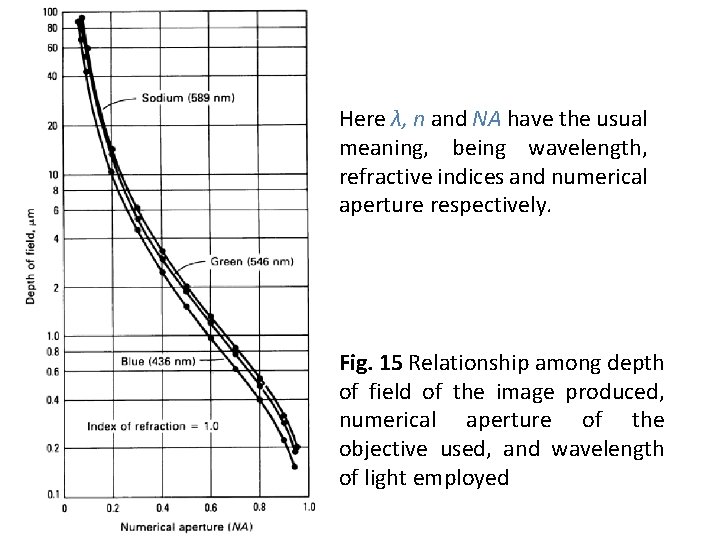 Here λ, n and NA have the usual meaning, being wavelength, refractive indices and