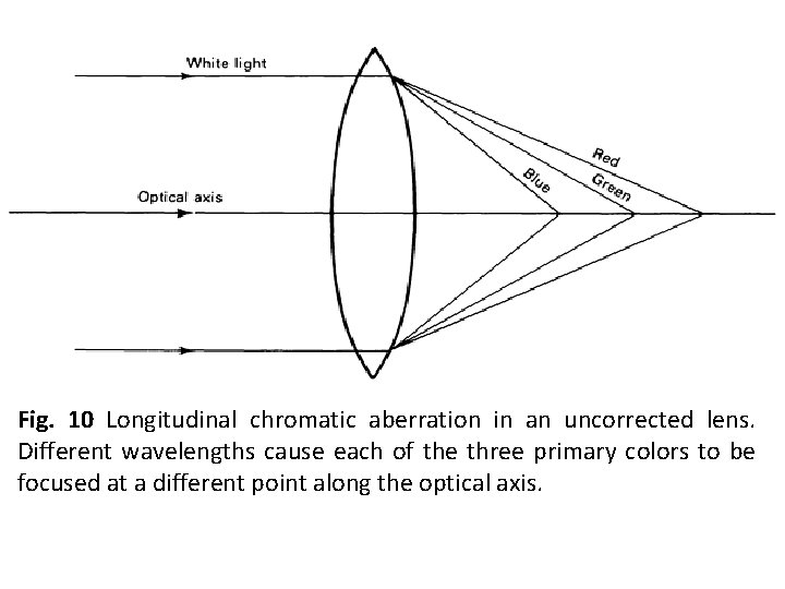 Fig. 10 Longitudinal chromatic aberration in an uncorrected lens. Different wavelengths cause each of