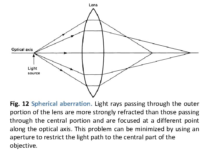 Fig. 12 Spherical aberration. Light rays passing through the outer portion of the lens