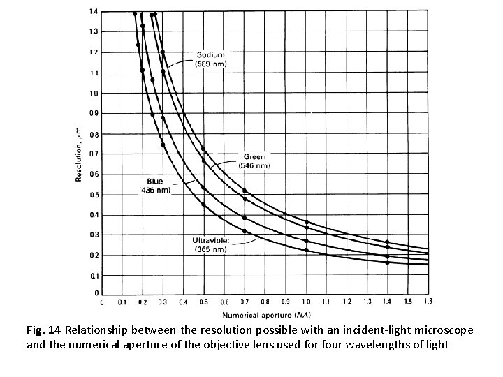 Fig. 14 Relationship between the resolution possible with an incident-light microscope and the numerical