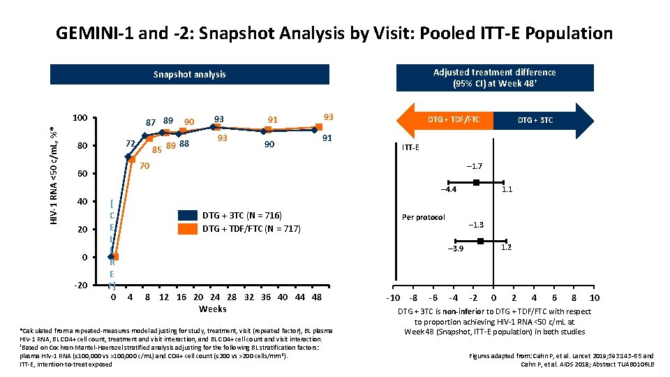 GEMINI-1 and -2: Snapshot Analysis by Visit: Pooled ITT-E Population Adjusted treatment difference (95%