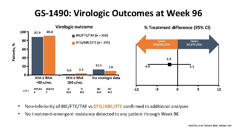 GS-1490: Virologic Outcomes at Week 96 100 Virologic outcome 87. 9 89. 8 BIC/FTC/TAF