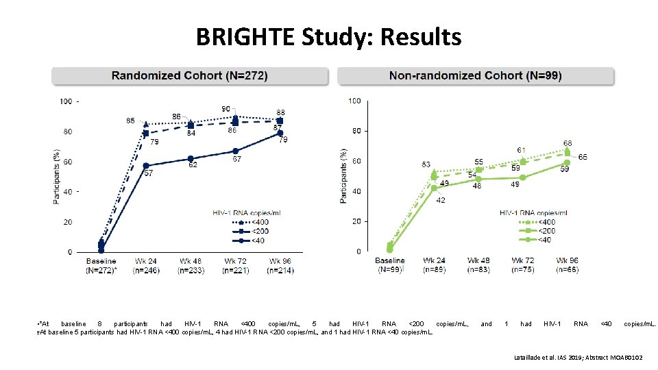 BRIGHTE Study: Results • *At baseline 8 participants had HIV-1 RNA <400 copies/m. L,