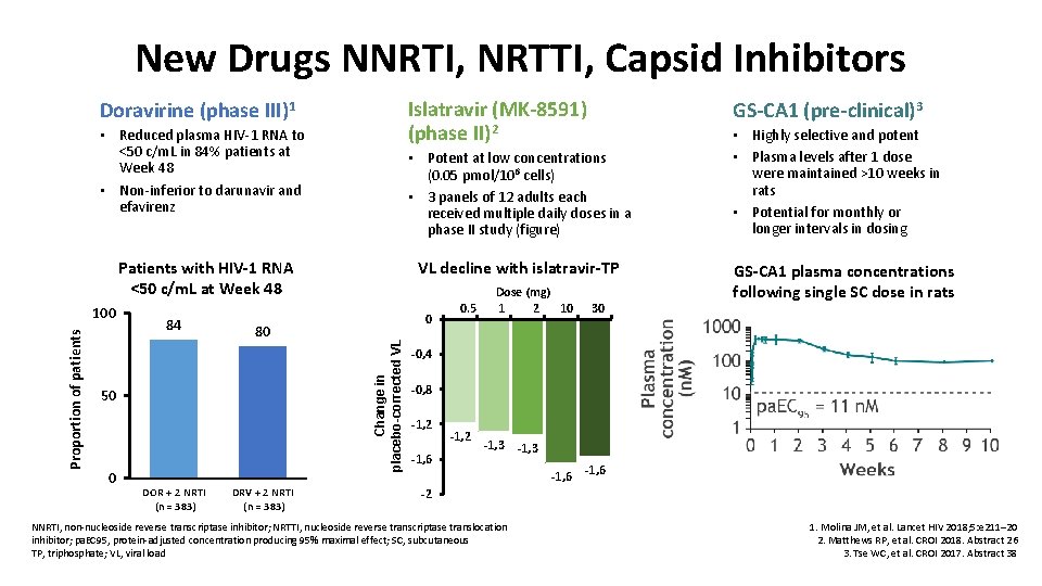 New Drugs NNRTI, NRTTI, Capsid Inhibitors Islatravir (MK-8591) (phase II)2 Doravirine (phase III)1 •