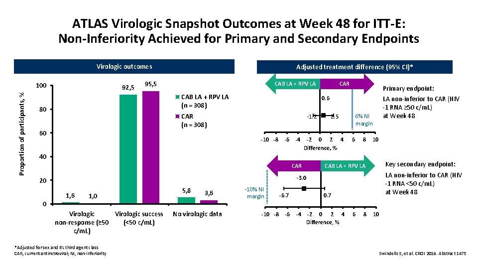 ATLAS Virologic Snapshot Outcomes at Week 48 for ITT-E: Non-Inferiority Achieved for Primary and