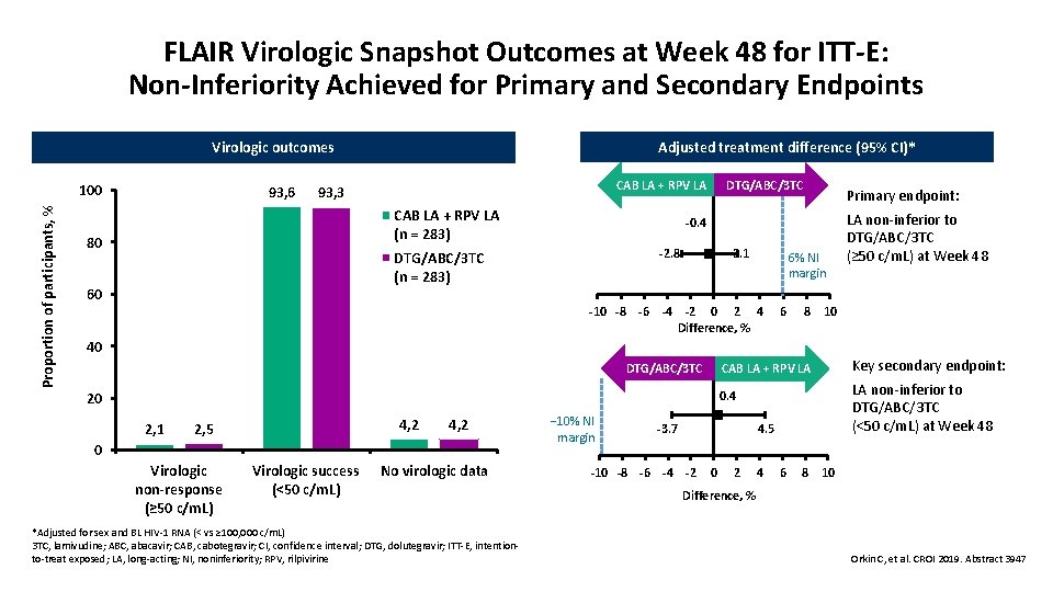 FLAIR Virologic Snapshot Outcomes at Week 48 for ITT-E: Non-Inferiority Achieved for Primary and