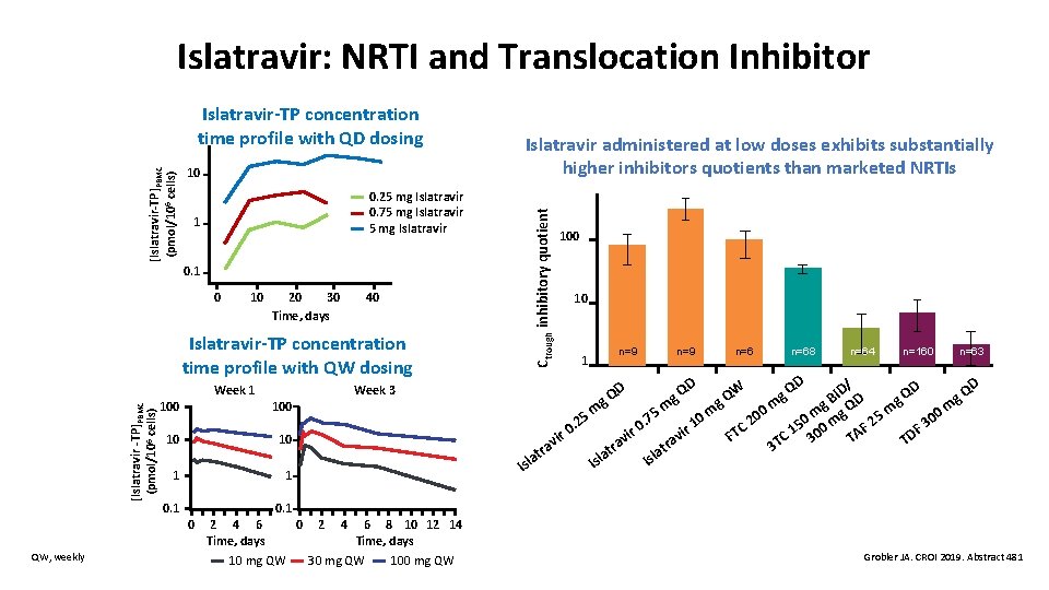 Islatravir: NRTI and Translocation Inhibitor 10 0. 25 mg Islatravir 0. 75 mg Islatravir