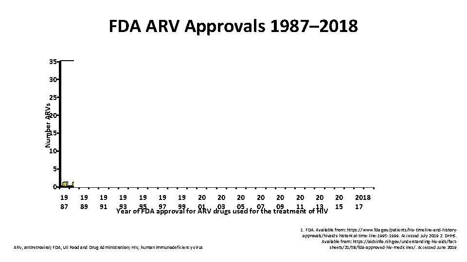 FDA ARV Approvals 1987– 2018 BIC IBA DOR 35 30 Number ARVs 25 20