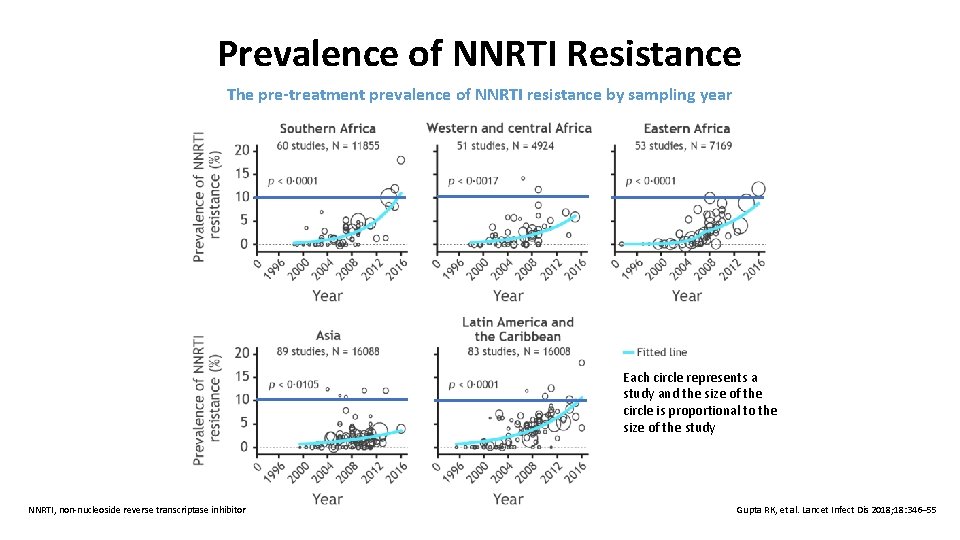 Prevalence of NNRTI Resistance The pre-treatment prevalence of NNRTI resistance by sampling year Each