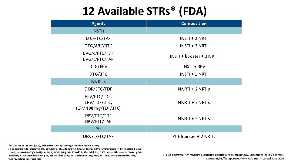 12 Available STRs* (FDA) Agents Composition INSTIs BIC/FTC/TAF INSTI + 2 NRTI DTG/ABC/3 TC