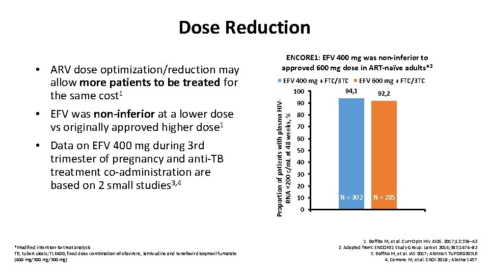 Dose Reduction *Modified intention-to-treat analysis TB, tuberculosis; TLE 400, fixed dose combination of efavirenz,