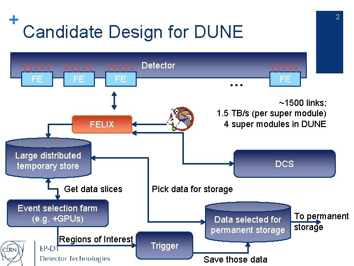 + 2 Candidate Design for DUNE Detector FE FE … FE ~1500 links; 1.
