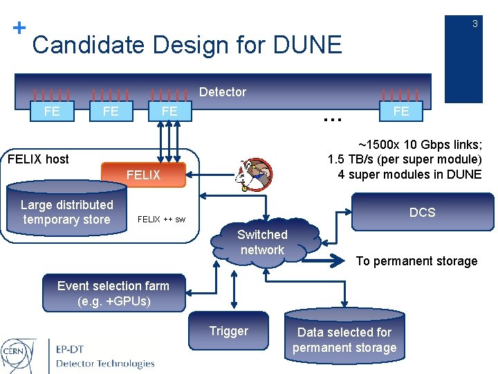 + 3 Candidate Design for DUNE Detector FE FE … FE ~1500 x 10