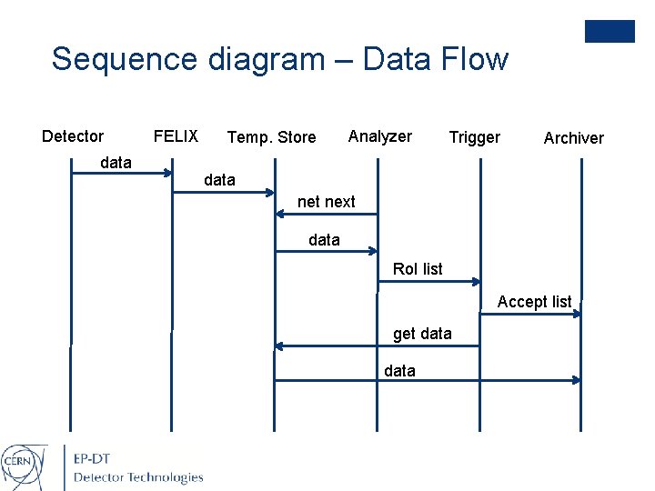 Sequence diagram – Data Flow Detector data FELIX Temp. Store Analyzer Trigger Archiver data