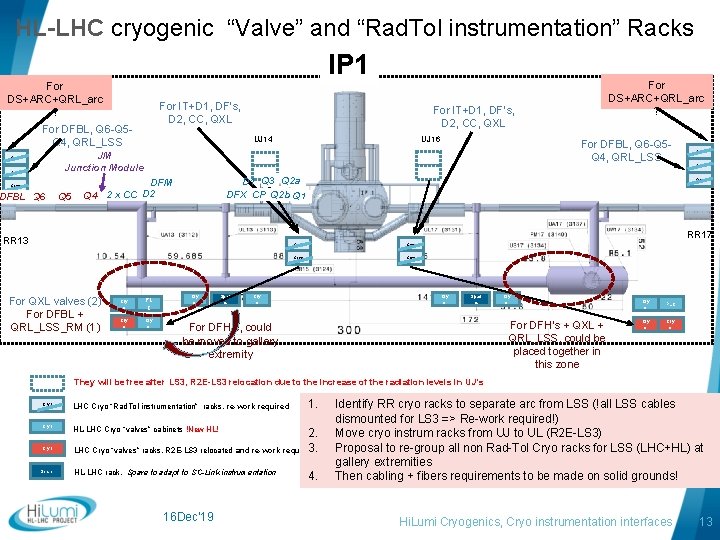 HL-LHC cryogenic “Valve” and “Rad. Tol instrumentation” Racks IP 1 For DS+ARC+QRL_arc ? For