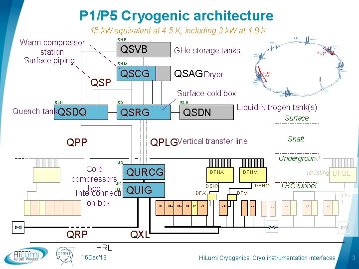 P 1/P 5 Cryogenic architecture 15 k. W equivalent at 4. 5 K, including