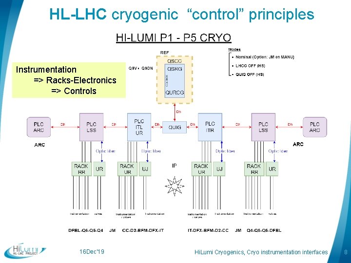 HL-LHC cryogenic “control” principles Instrumentation => Racks-Electronics => Controls 16 Dec'19 Hi. Lumi Cryogenics,
